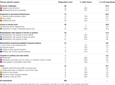 Container-Based Sanitation Services and Attrition: An Examination of Drivers and Implications